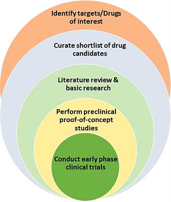 Computational approaches for drug repurposing in oncology: untapped opportunity for high value innovation